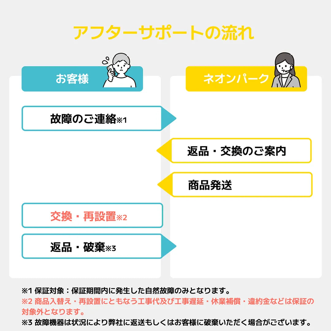 アフターサポートの流れ